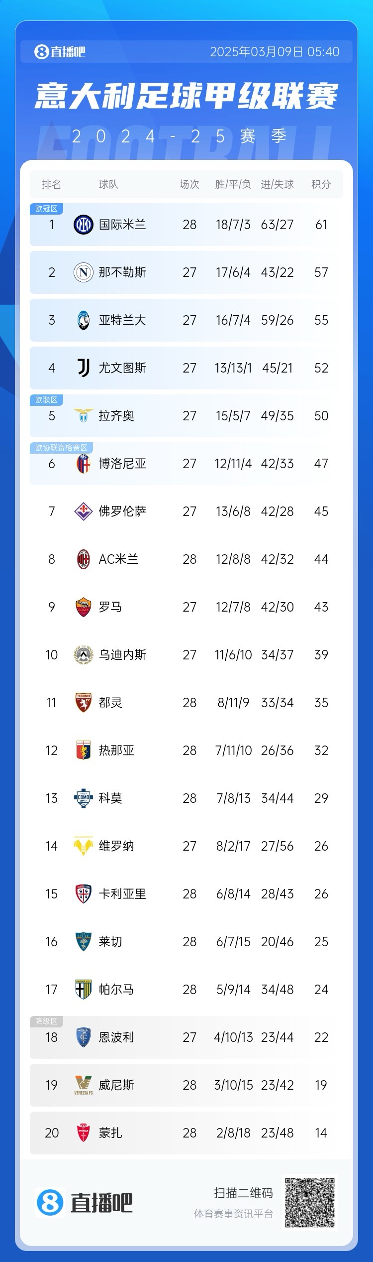 意甲積分：國米讓2追3取勝先賽4分領(lǐng)跑；米蘭讓2追3取勝暫升第8