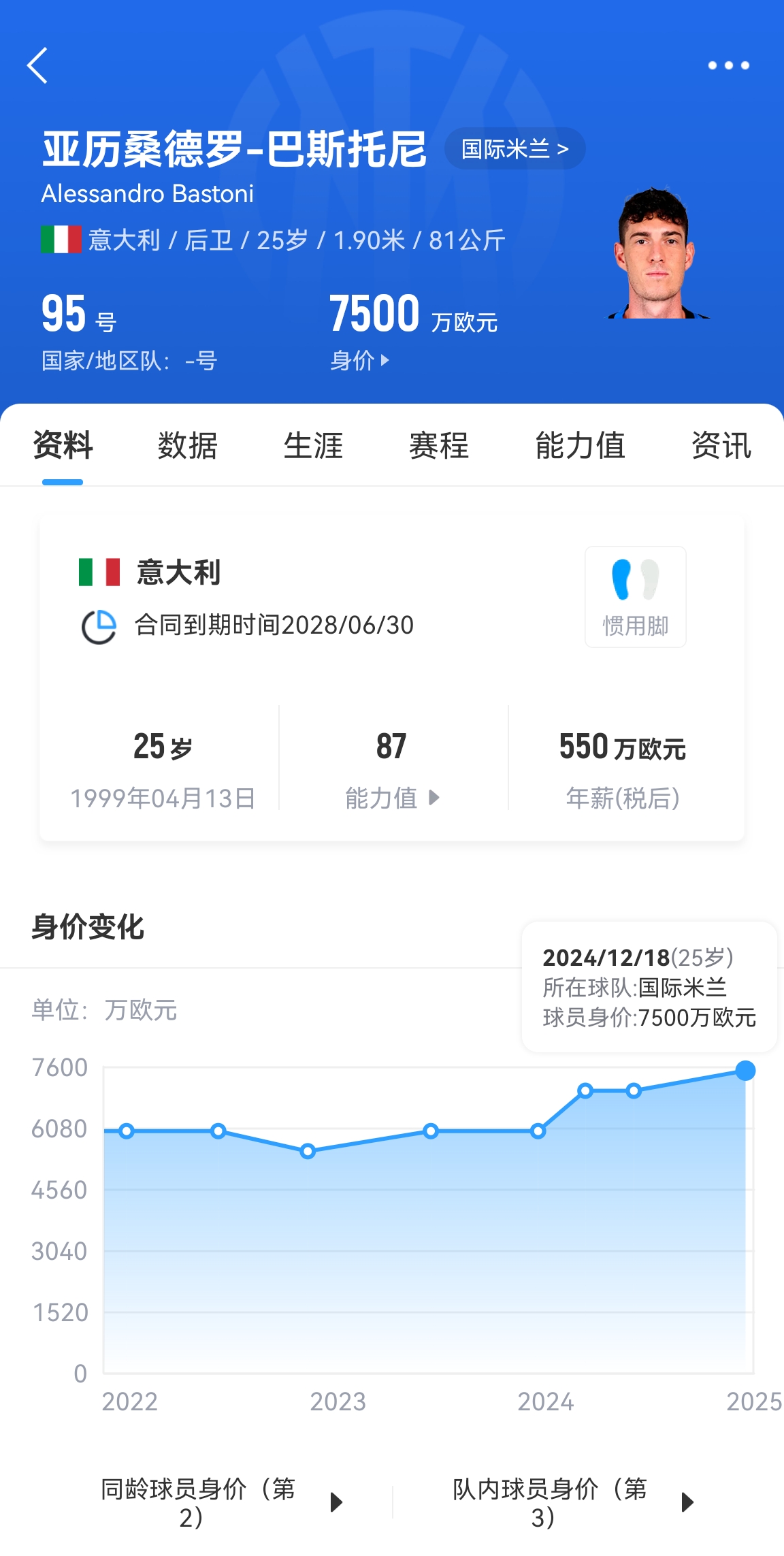 25歲身價7500萬！巴斯托尼83分鐘人球分過奔襲策動，圖拉姆失空門