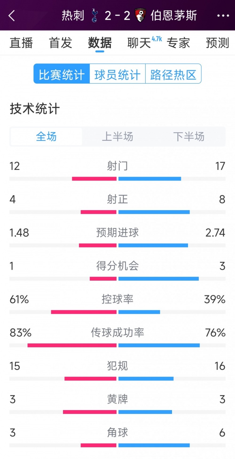 連扳兩球！熱刺2-2伯恩茅斯全場數(shù)據：射門12-17，射正4-8