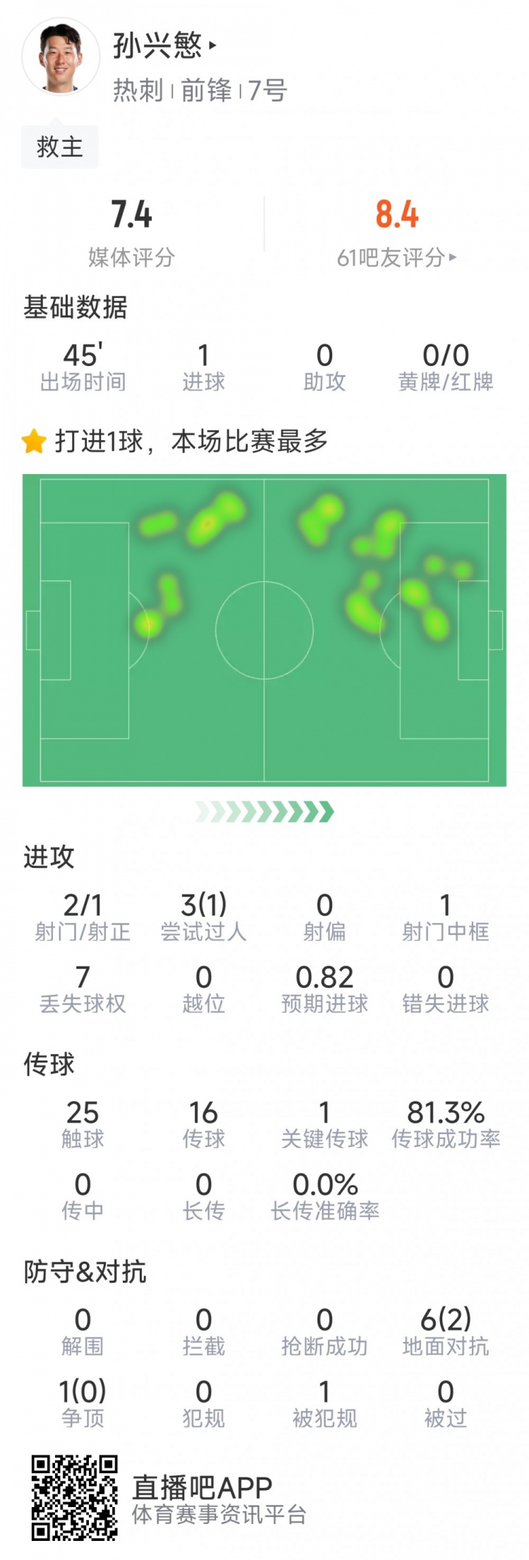 孫興慜本場數據：替補登場點射扳平，3射1正，1次中框，1關鍵傳球