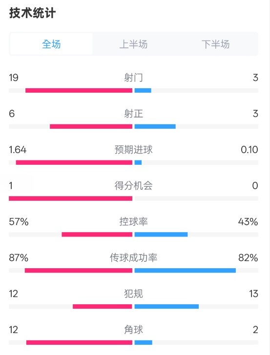 占優(yōu)！切爾西1-0藍狐數據：射門19-3，射正6-3，控球率57%-43%