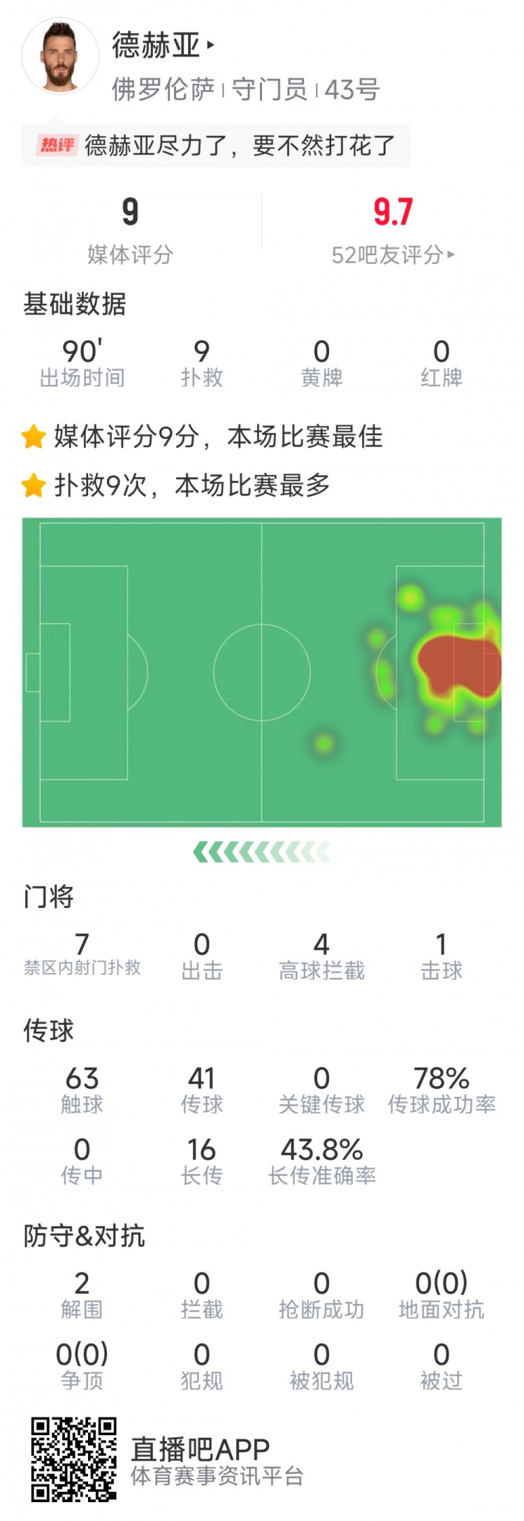 盡力局！德赫亞本場貢獻9次撲救，難阻球隊1-2不敵那不勒斯