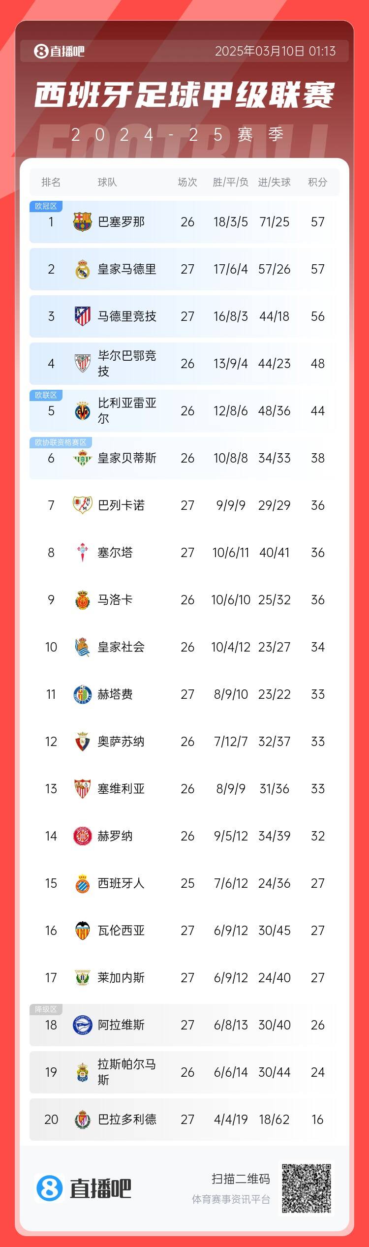 西甲積分榜：皇馬先賽積分追平巴薩，馬競輸球落后榜首1分居第三