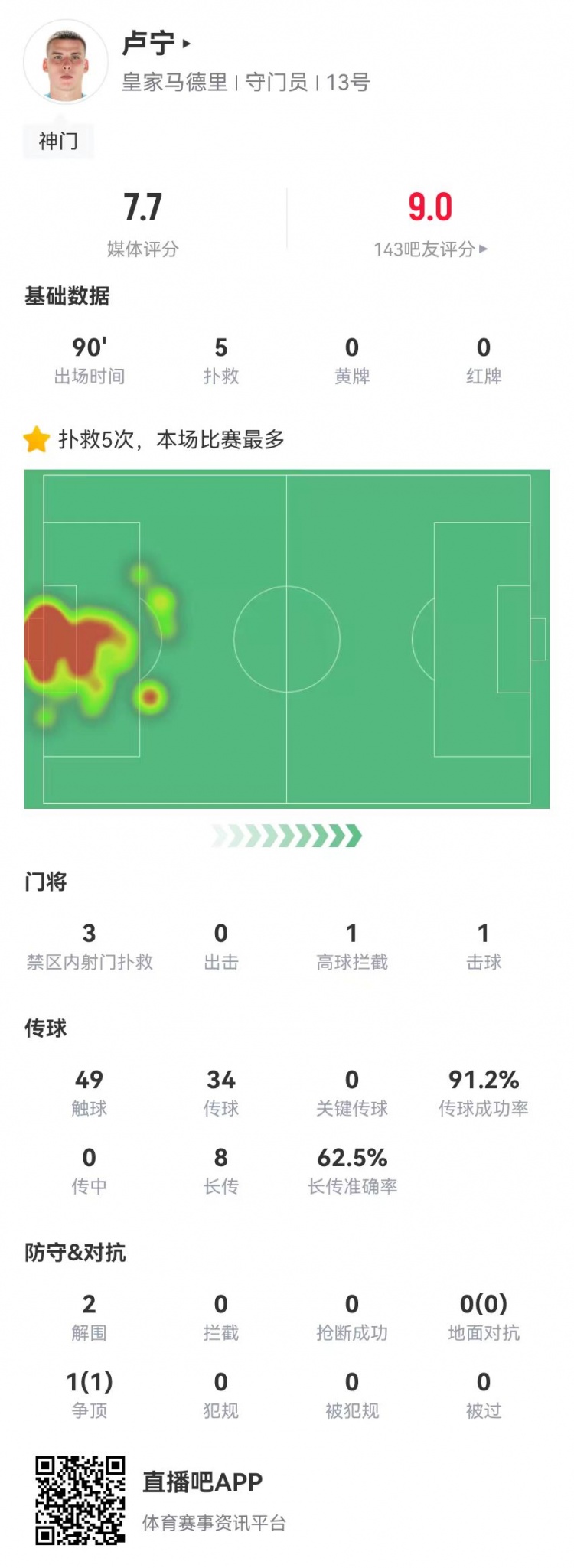 來之能戰(zhàn)！盧寧本場數(shù)據(jù)：5撲救+8長傳5成功，獲評7.7分