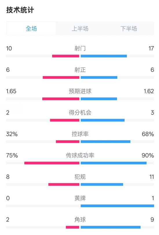 曼聯(lián)1-1阿森納全場數(shù)據(jù)：射門10-17，射正6-6，控球率32%-68%