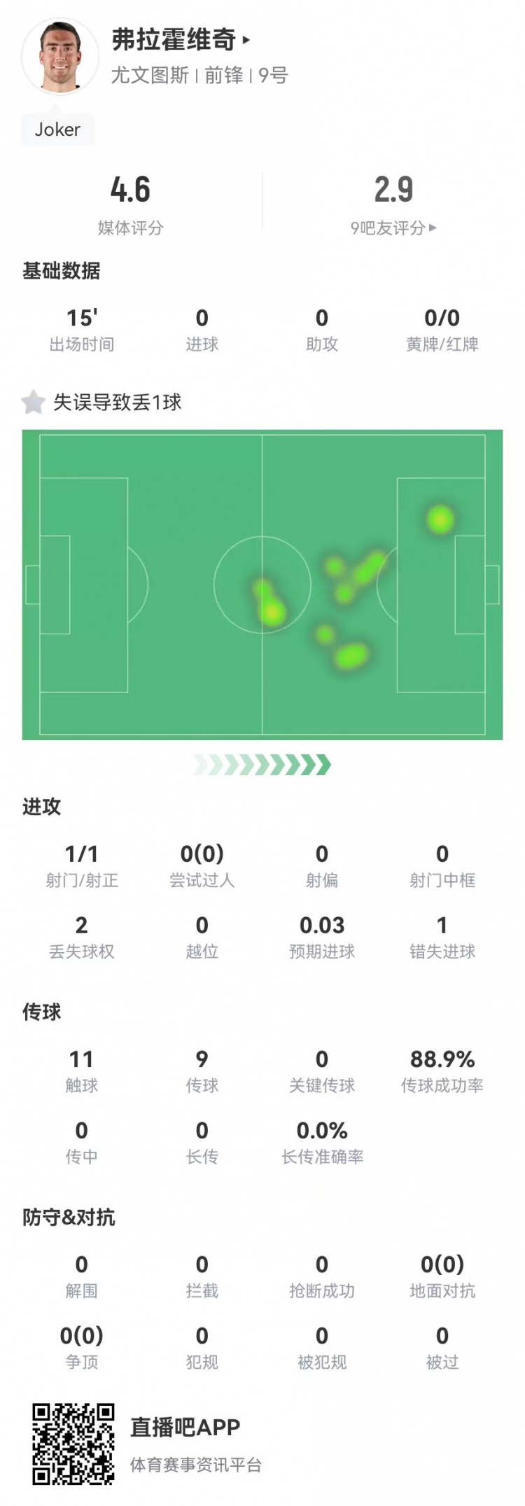 弗拉霍維奇替補15分鐘1失良機+1失誤導(dǎo)致丟球，4.6分全場最低