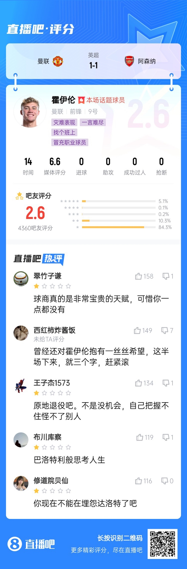 6000萬(wàn)身價(jià)3個(gè)月0球！霍伊倫被打2.6分：思考人生，沒(méi)球商 趕緊滾