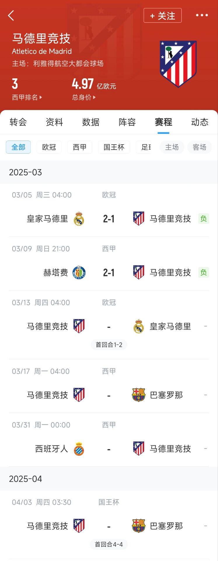 心累…??馬競(jìng)魔鬼賽程連吃2敗，之后4場(chǎng)3戰(zhàn)：皇馬+巴薩+巴薩