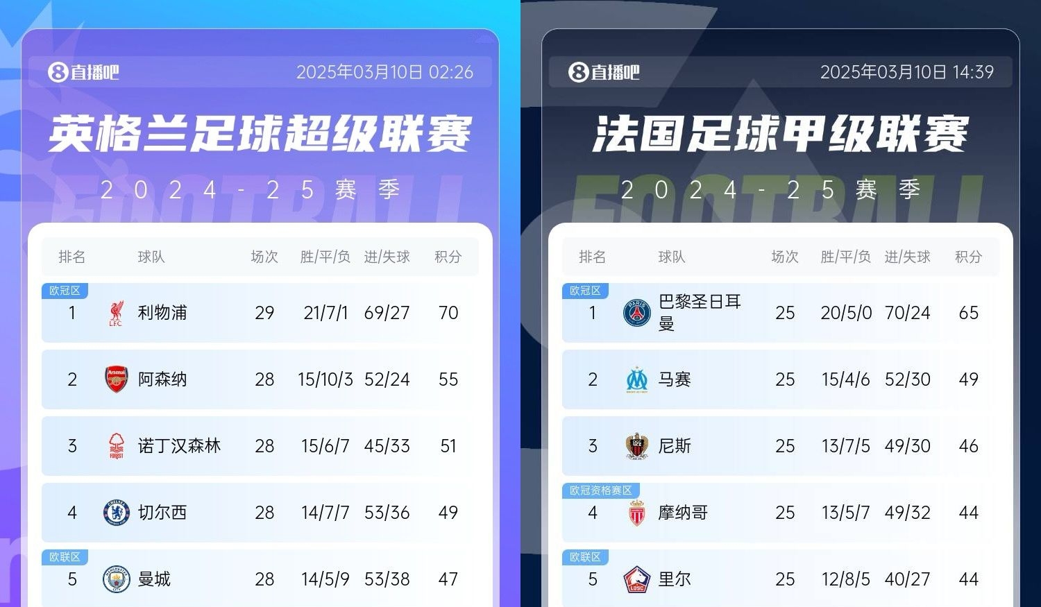 還有高手？槍手掉鏈子紅軍15分領(lǐng)跑，馬賽等隊掉鏈子巴黎16分領(lǐng)跑