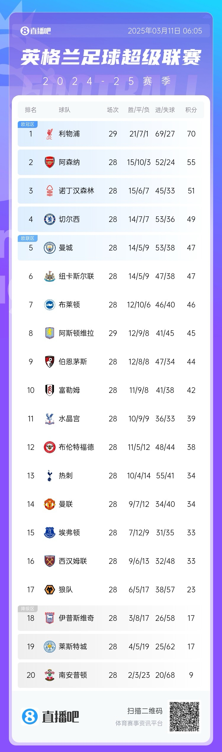爭四白熱化！英超積分榜：紐卡積分追平曼城，第4至第10只差7分