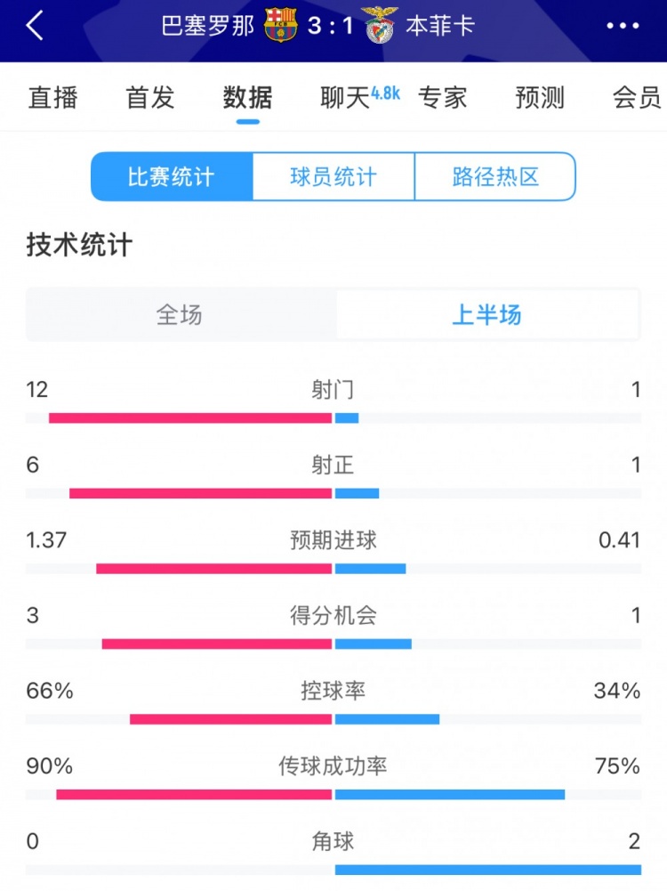 巴薩vs本菲卡半場數(shù)據(jù)：射門12-1，射正6-1，控球率66%-34%