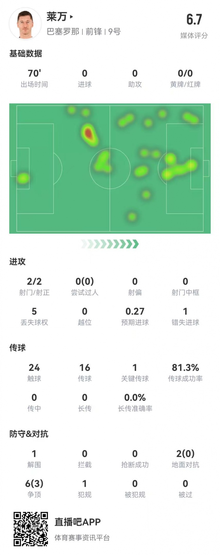 狀態(tài)不佳！萊萬本場2射2正1失良機(jī) 8對(duì)抗3成功 獲評(píng)6.7分