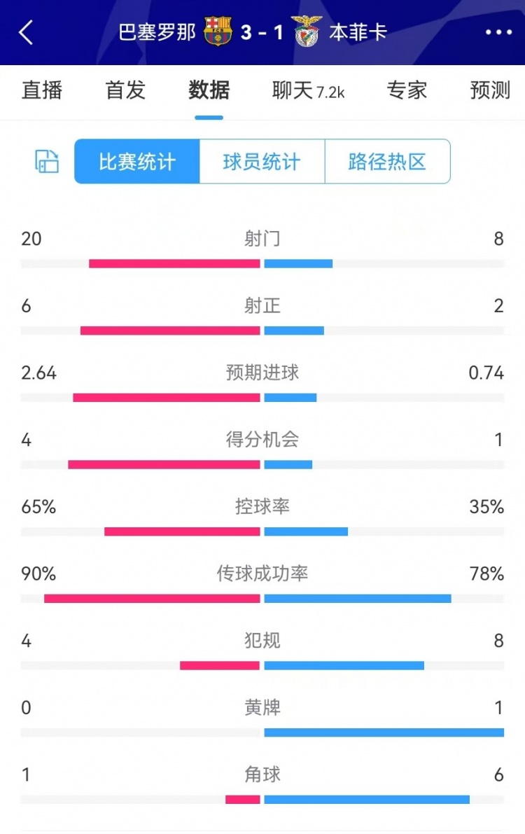 巴薩vs本菲卡數(shù)據(jù)：射門20-8、射正6-2、得分機(jī)會(huì)4-1、角球1-6