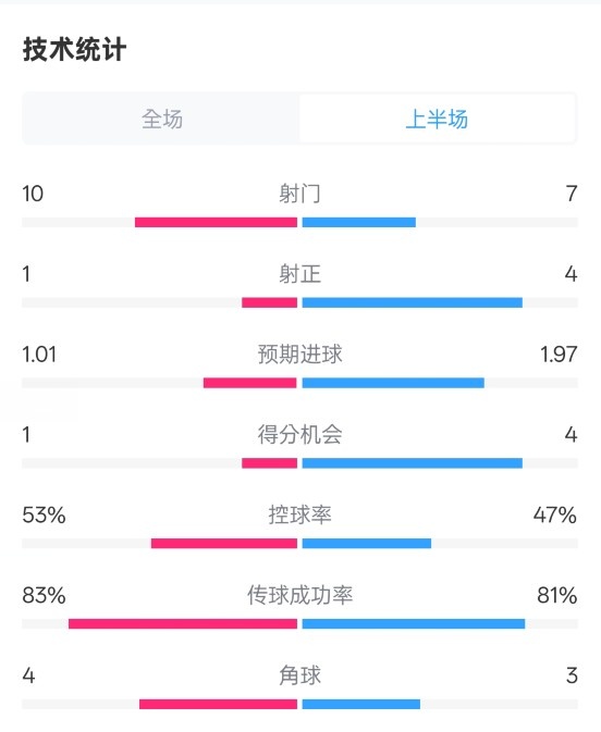 利物浦半場0-1巴黎數(shù)據(jù)：射門10-7，射正1-4，控球率53%-47%