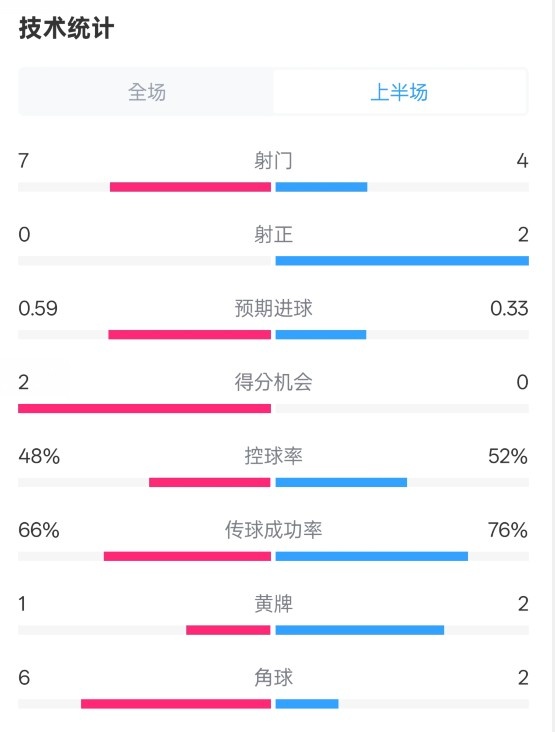 藥廠半場0-0拜仁數(shù)據(jù)：射門7-4，射正0-2，控球率48%-52%