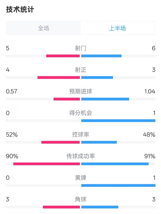 國米半場1-1費(fèi)耶諾德數(shù)據(jù)：射門5-6，射正4-3，控球率52%-48%