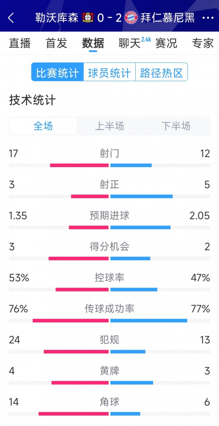 效率致勝，拜仁2-0勒沃庫森全場數(shù)據(jù)：射門12-17，射正5-3