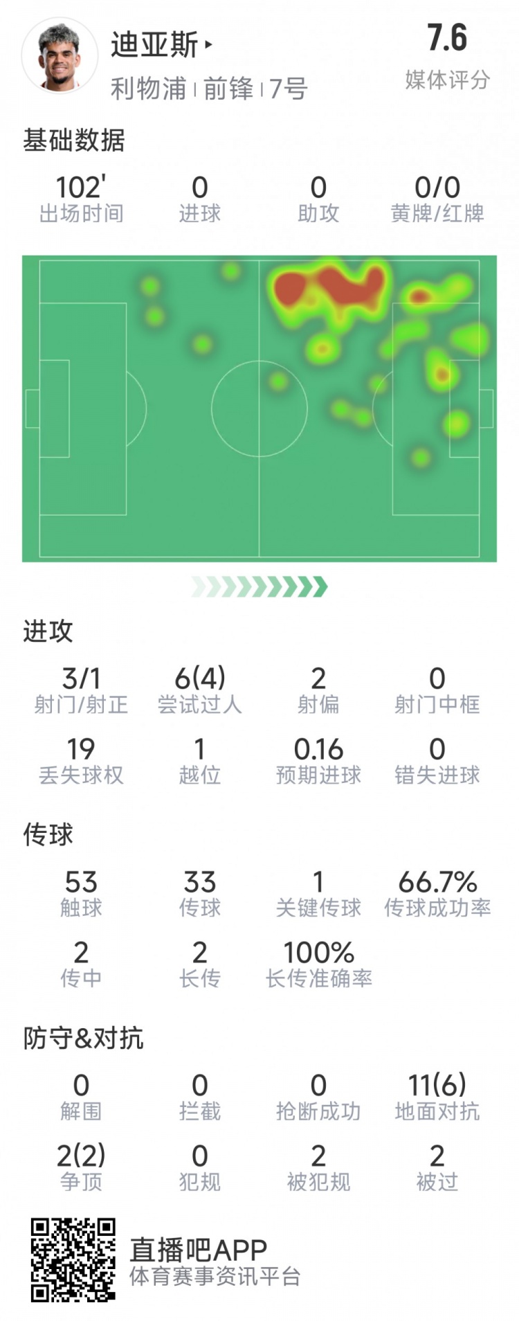迪亞斯本場數(shù)據(jù)：3射1正，6次過人4次成功，1次關(guān)鍵傳球