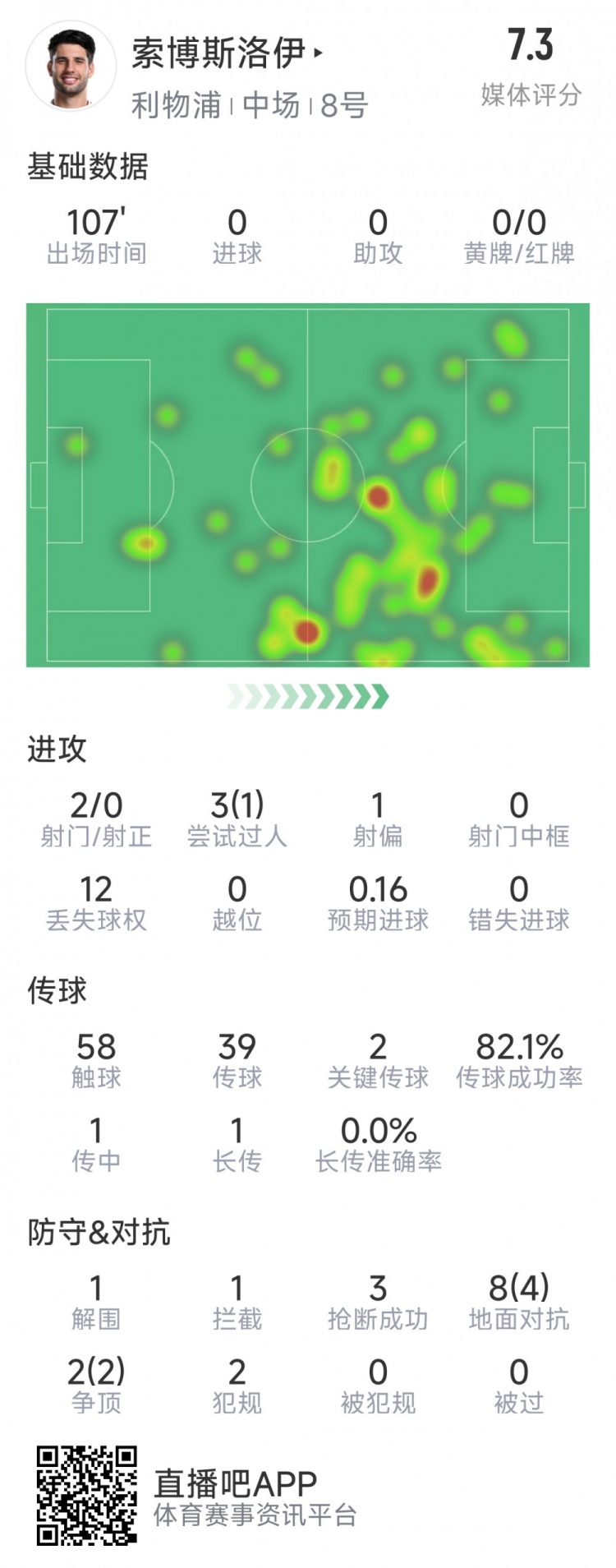 索博斯洛伊本場數(shù)據(jù)：2次射門，3次搶斷，10次對抗6次成功