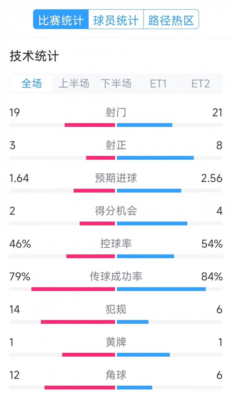 點球決勝，利物浦vs巴黎120分鐘比賽數(shù)據(jù)：射門19-21，射正3-8