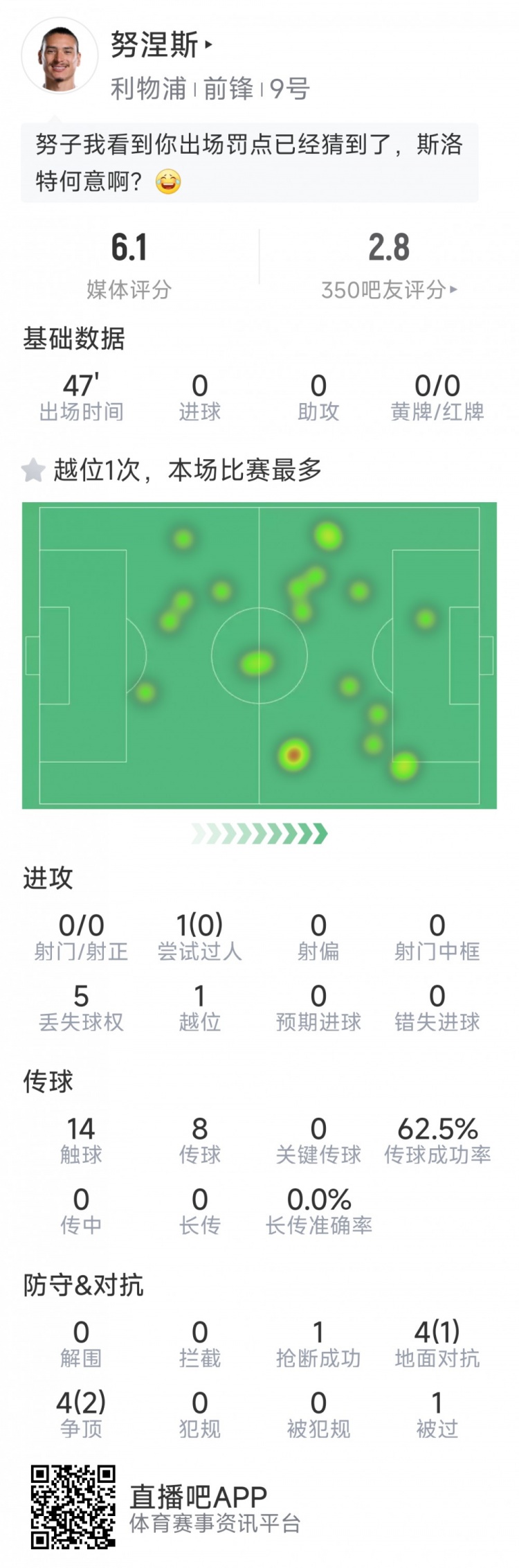 努涅斯本場數(shù)據(jù)：0射門，8對抗3成功，點球大戰(zhàn)罰丟點球