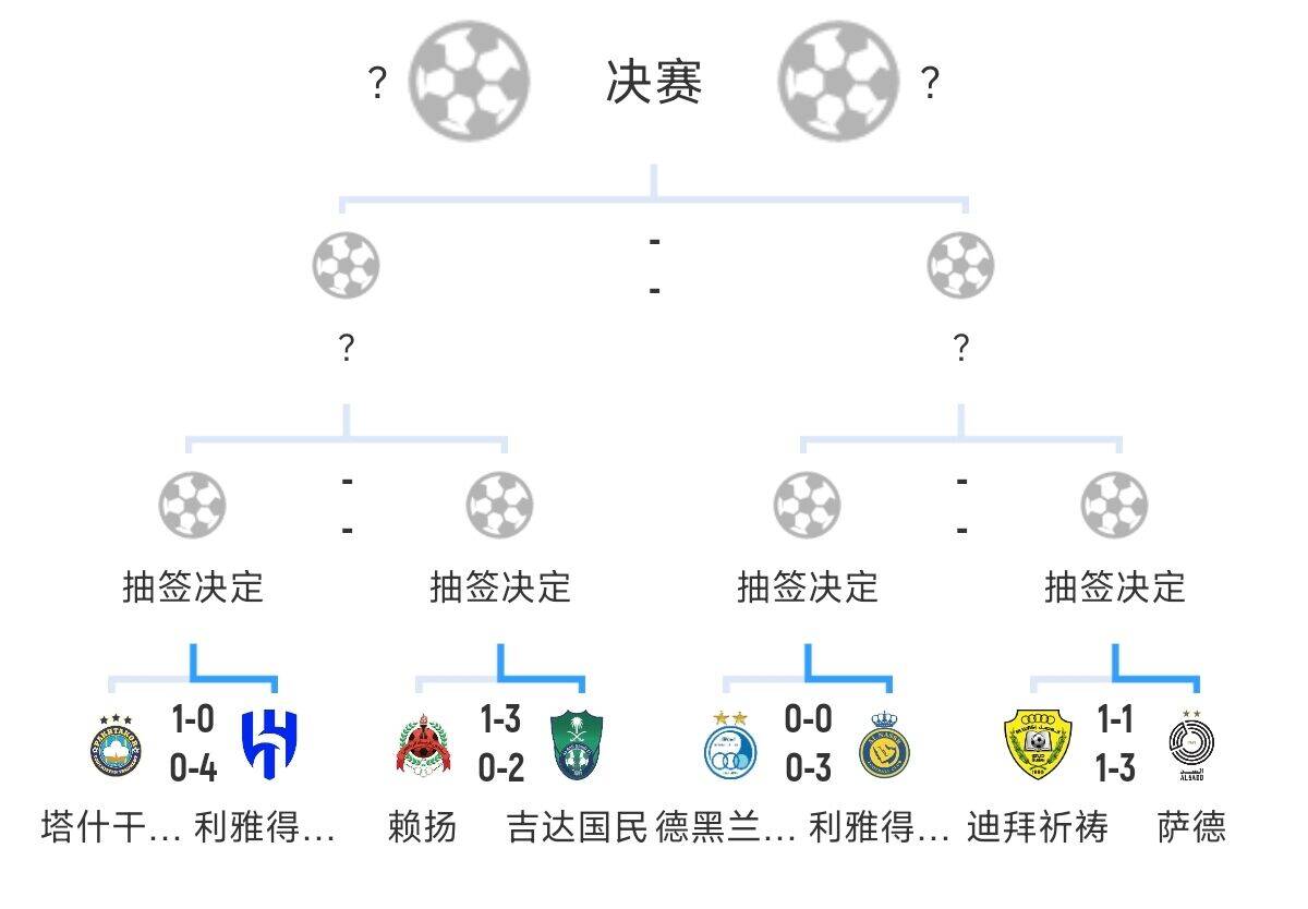 全員惡人！新月+勝利+國民打亞冠全部輕松晉級，西亞4強(qiáng)沙特占3席