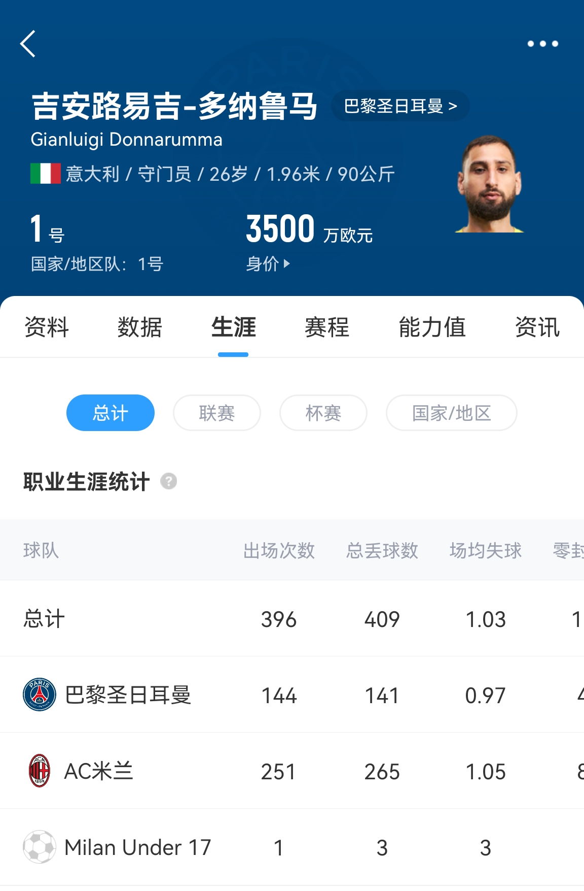 十年后應(yīng)該還在踢！多納魯馬16歲首秀 生涯出場486次現(xiàn)在才26歲！