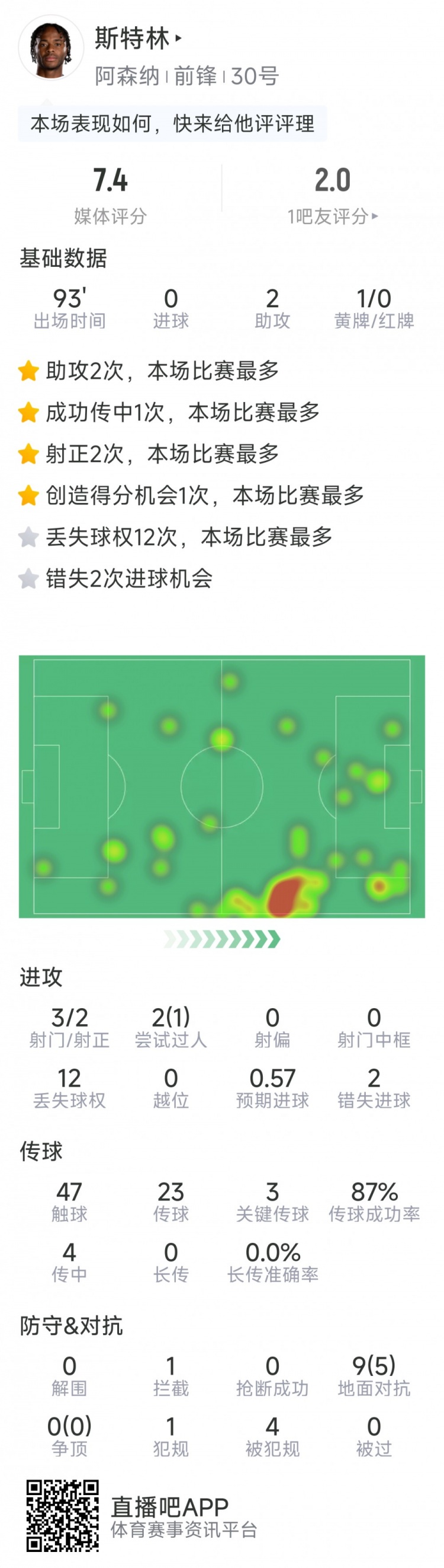 斯特林本場(chǎng)數(shù)據(jù)：2次助攻，3次關(guān)鍵傳球，3射2正，2次錯(cuò)失良機(jī)