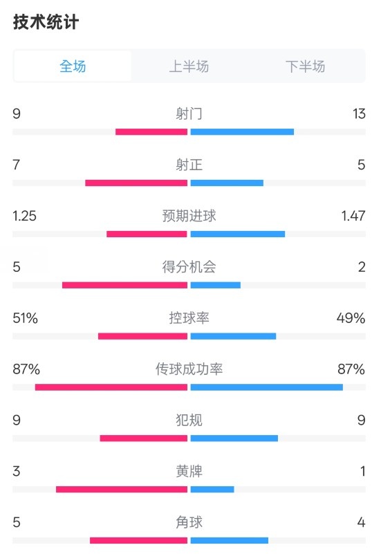 阿森納2-2埃因霍溫全場(chǎng)數(shù)據(jù)：射門9-13，射正7-5，控球率51%-49%