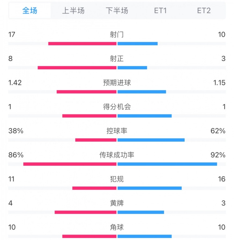 馬競1-0皇馬兩隊數(shù)據(jù)：射門17-10，射正8-3，控球率38%-62%