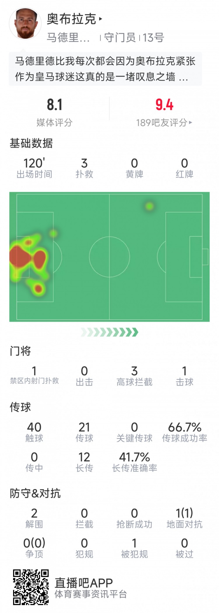 奧布拉克本場數(shù)據(jù)：3次撲救助球隊零封，點球大戰(zhàn)1次撲點
