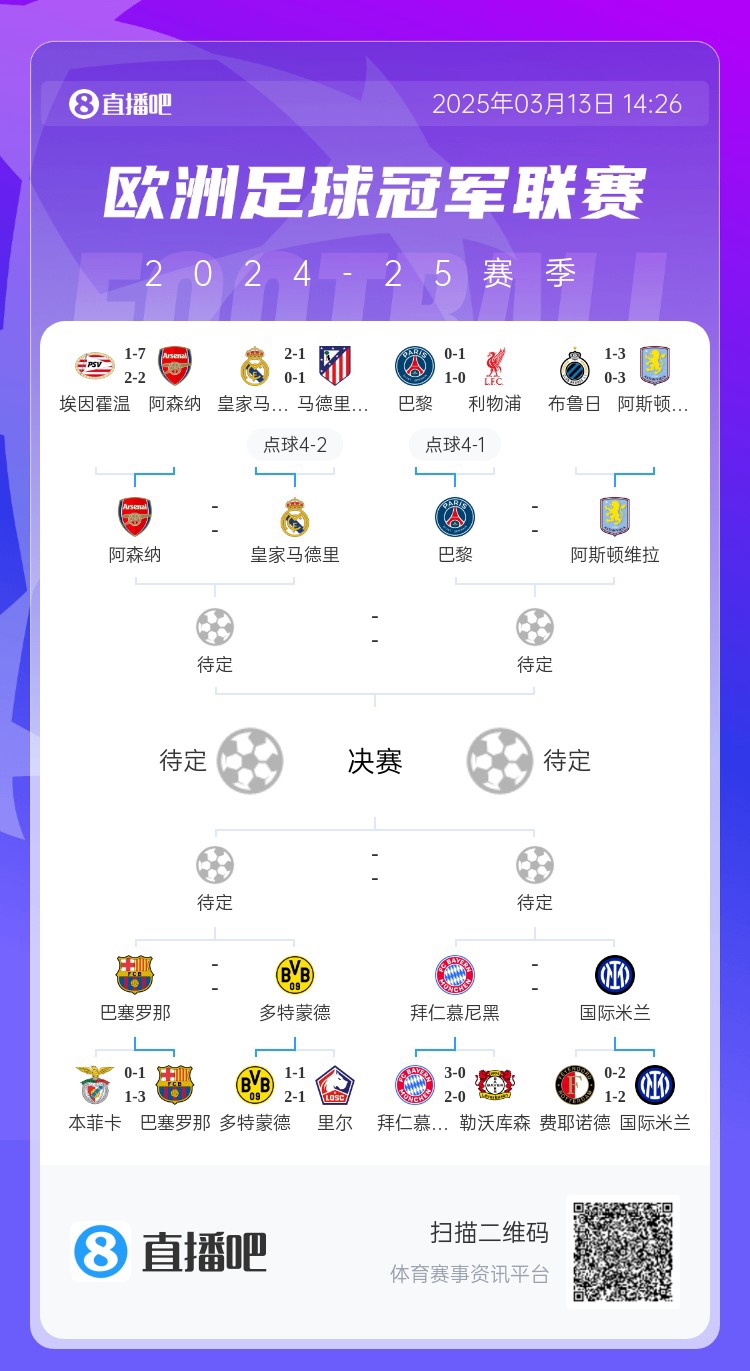 地獄通關(guān)難度！皇馬勝曼城、馬競(jìng)后碰阿森納，半決賽大概率戰(zhàn)巴黎