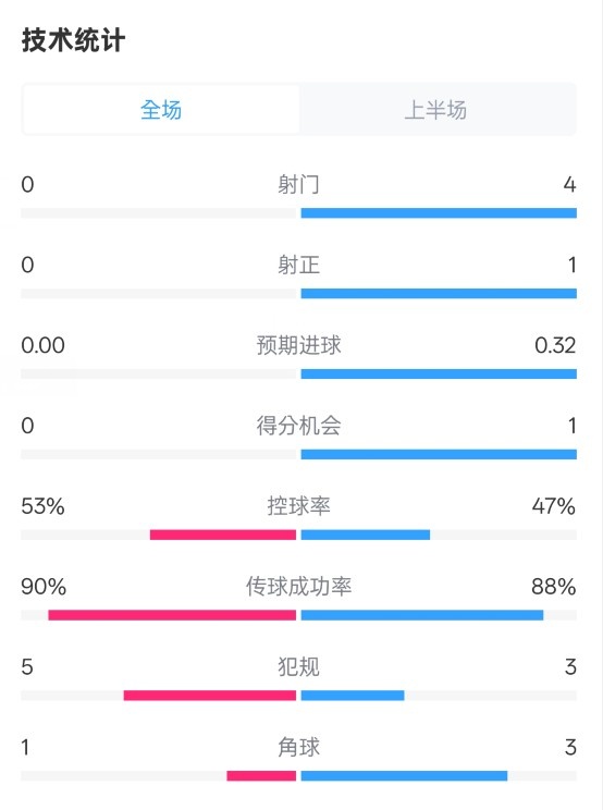 0射門！切爾西半場0-0哥本哈根數(shù)據(jù)：射門0-4，控球率53%-47%