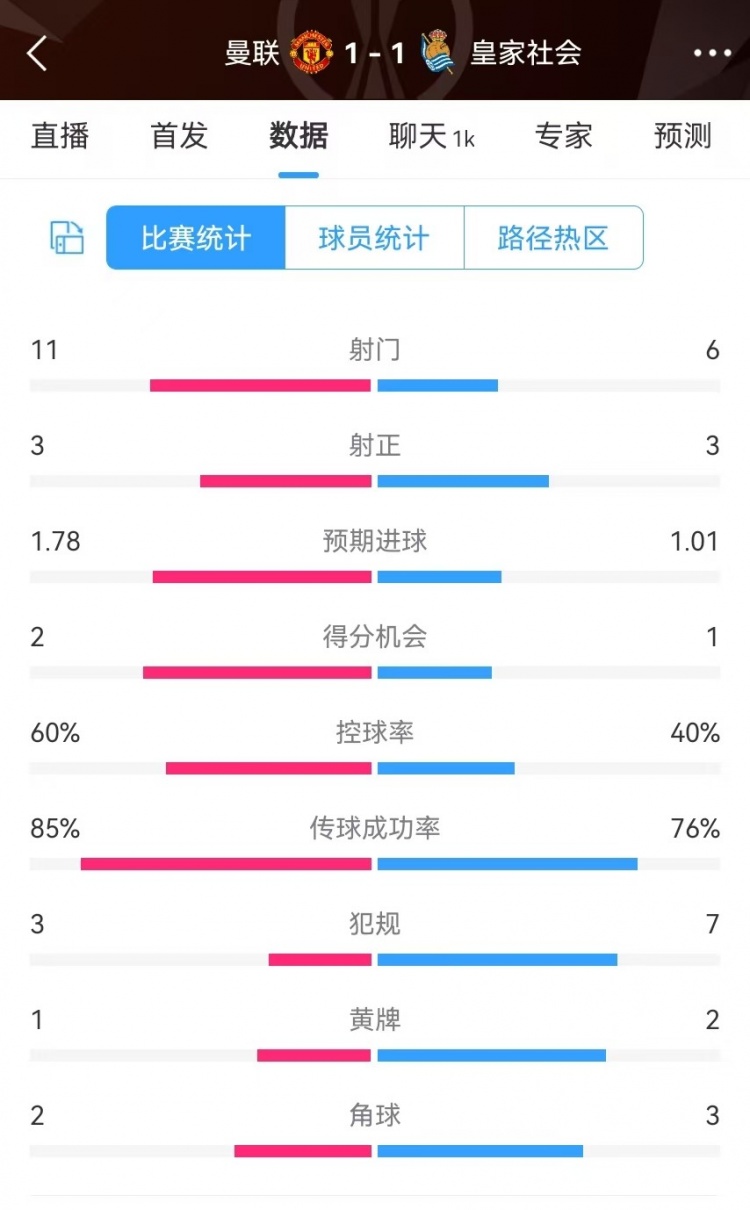 曼聯(lián)半場(chǎng)數(shù)據(jù)：射門11-6、射正3-3、得分機(jī)會(huì)2-1，犯規(guī)3-7