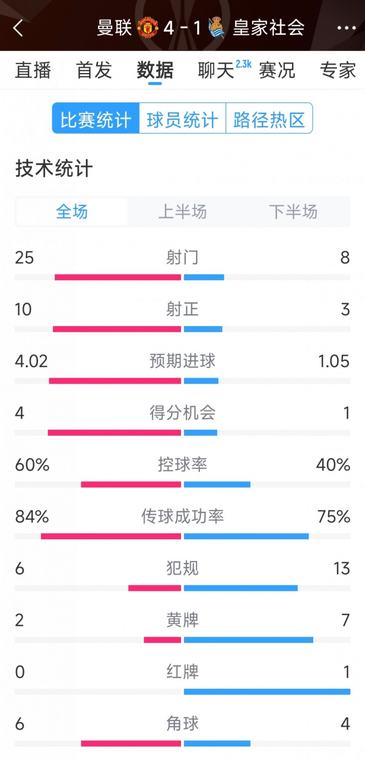 曼聯(lián)4-1皇家社會(huì)全場(chǎng)數(shù)據(jù)：射門25-8，射正10-3，得分機(jī)會(huì)4-1