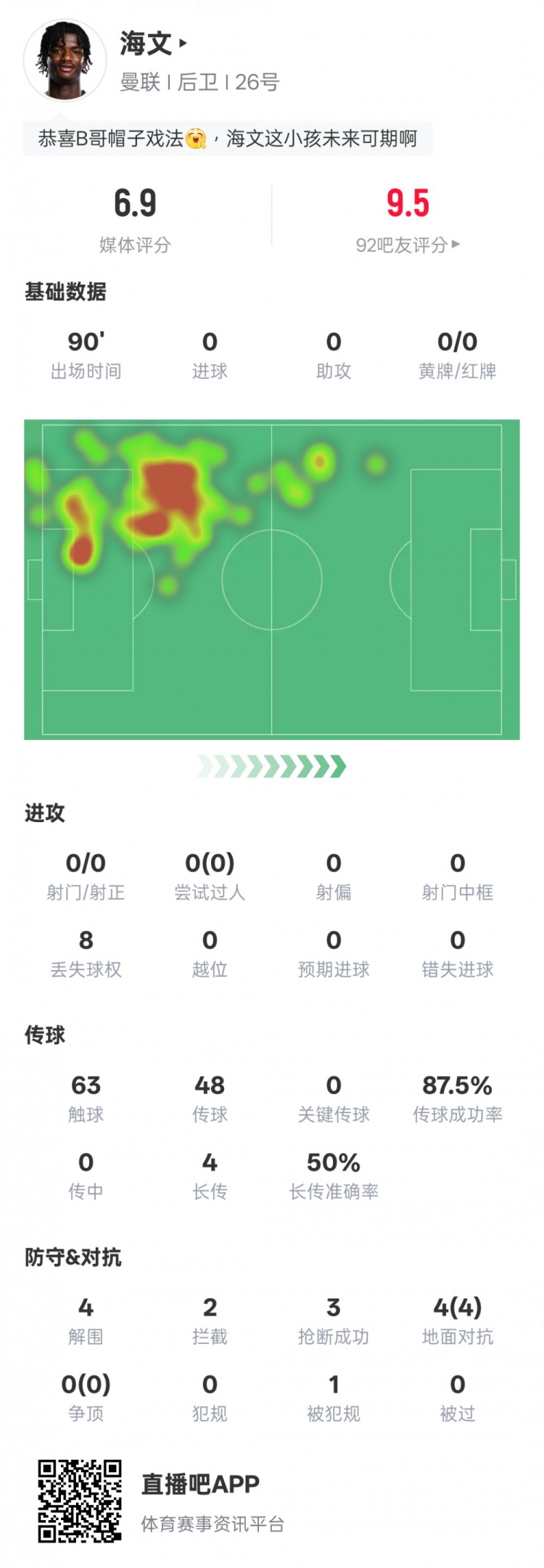 海文本場(chǎng)數(shù)據(jù)：4解圍2攔截3搶斷&4次地面對(duì)抗均成功，評(píng)分6.9