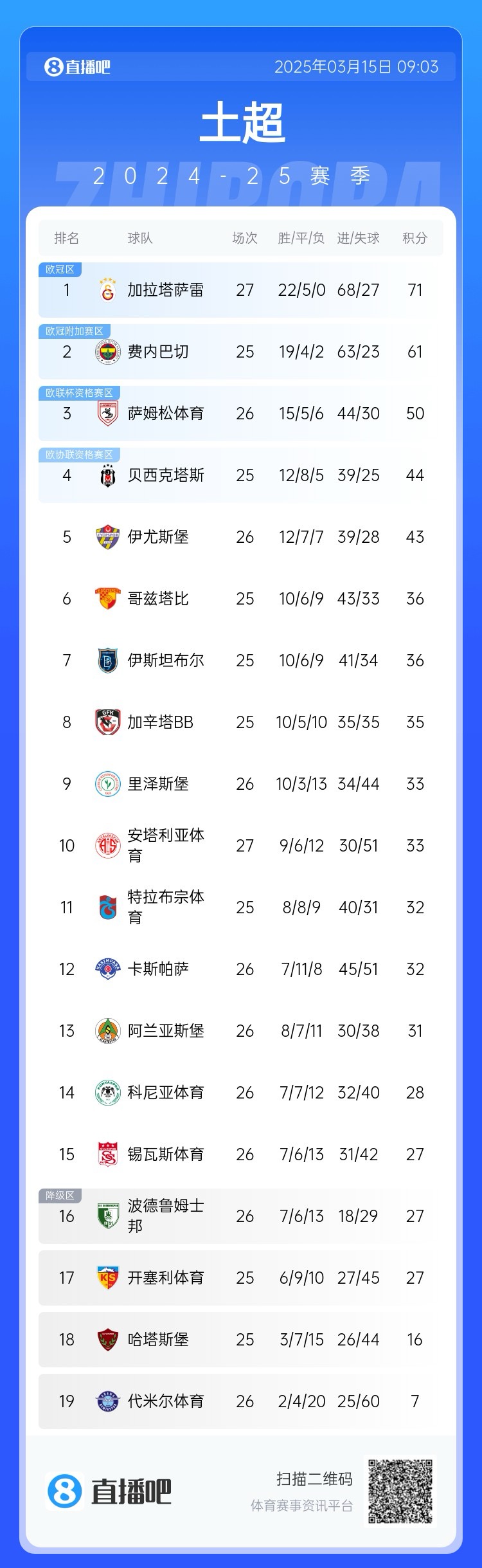 27輪不?。〖永_雷繼續(xù)領(lǐng)跑土超，多賽兩輪領(lǐng)先費內(nèi)巴切10分