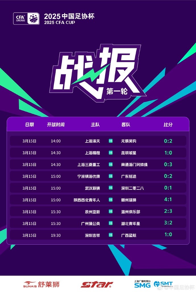 中國足協(xié)杯首輪第2比賽日：廣州蒲公英、溫州隊(duì)、深圳等球隊(duì)取勝