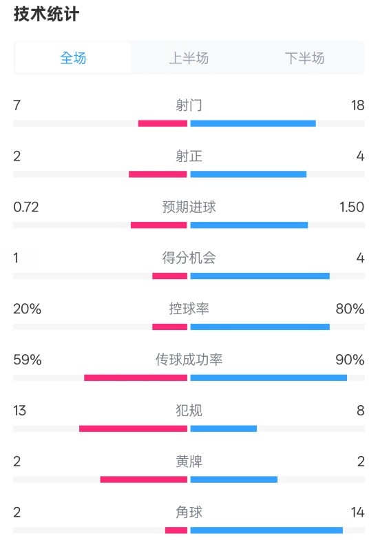 柏林聯(lián)合1-1拜仁數(shù)據(jù)：射門7-18，射正2-4，控球率20%-80%