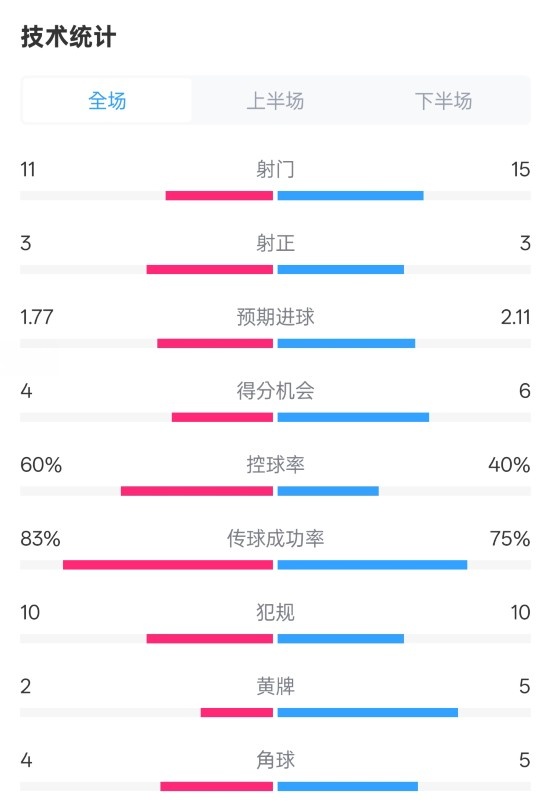 曼城2-2布萊頓數(shù)據(jù)：射門11-15，射正3-3，控球率60%-40%
