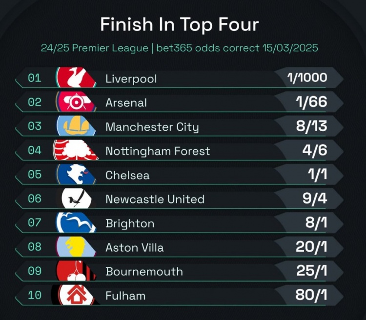 英超前四賠率：曼城8/13位列第3，森林、切爾西分列四五位