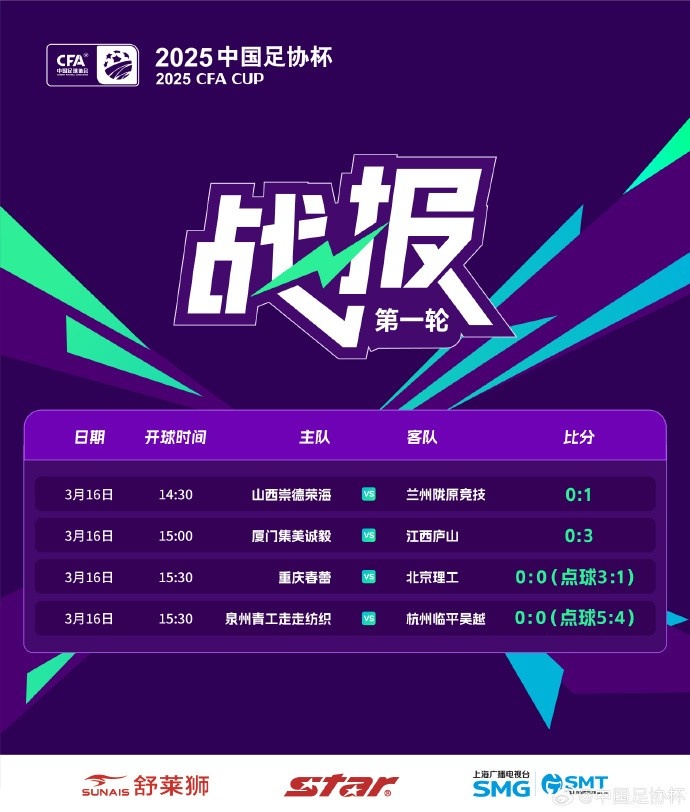 足協(xié)杯第1輪結(jié)束爭(zhēng)奪，蘭州隴原競(jìng)技、廣州蒲公英等16隊(duì)晉級(jí)