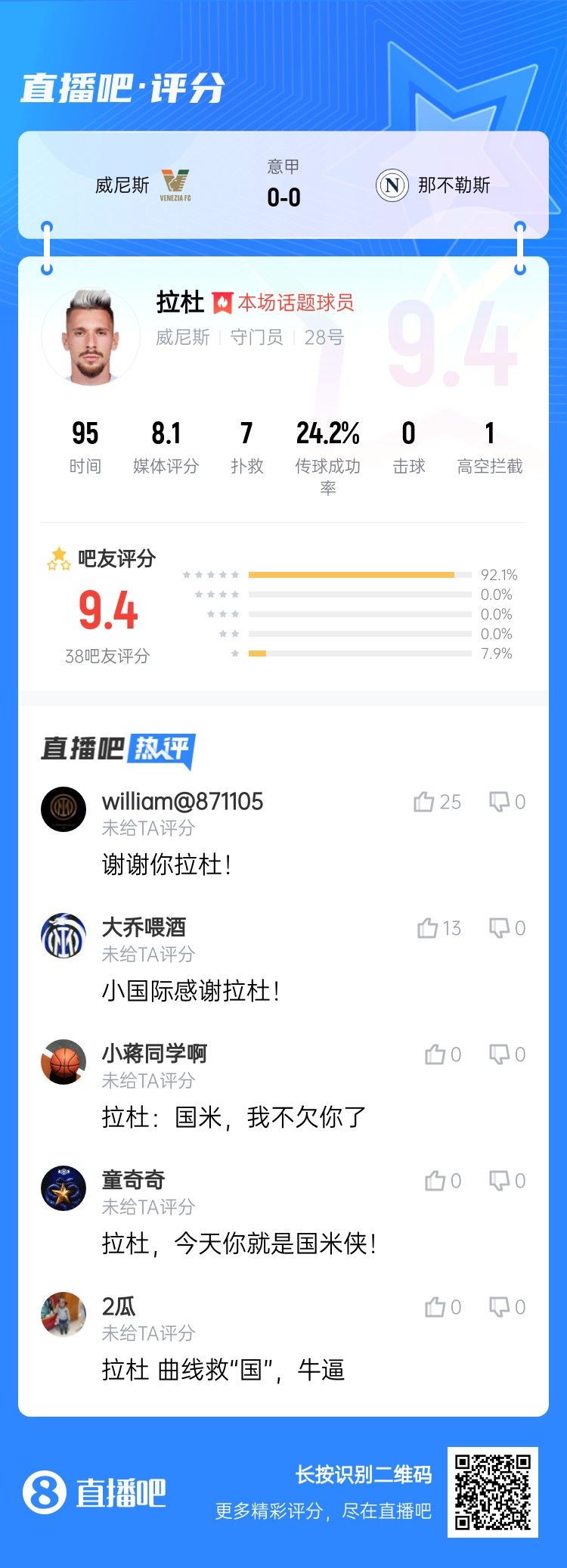 拉杜真藍黑！威尼斯門將拉杜本場評分最高，貢獻7次撲救