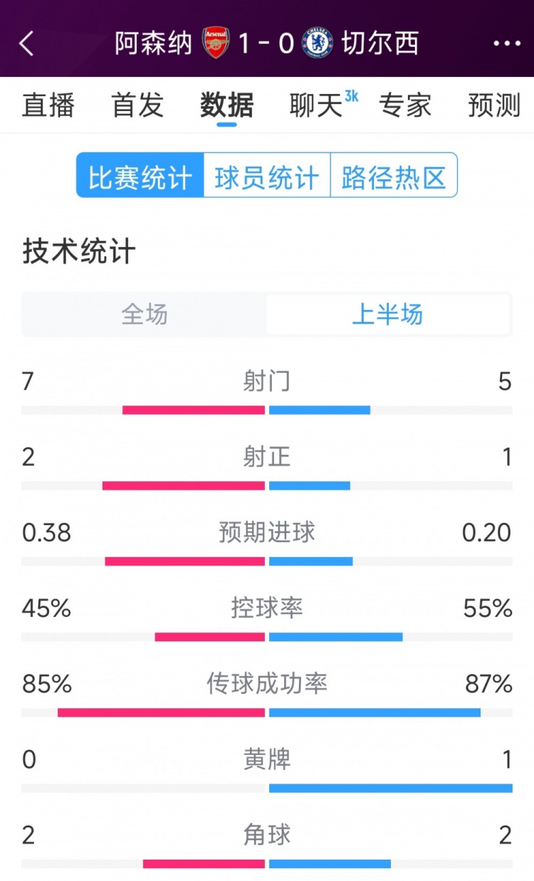 槍手1球領先，阿森納vs切爾西半場數(shù)據(jù)：射門7-5，射正2-1