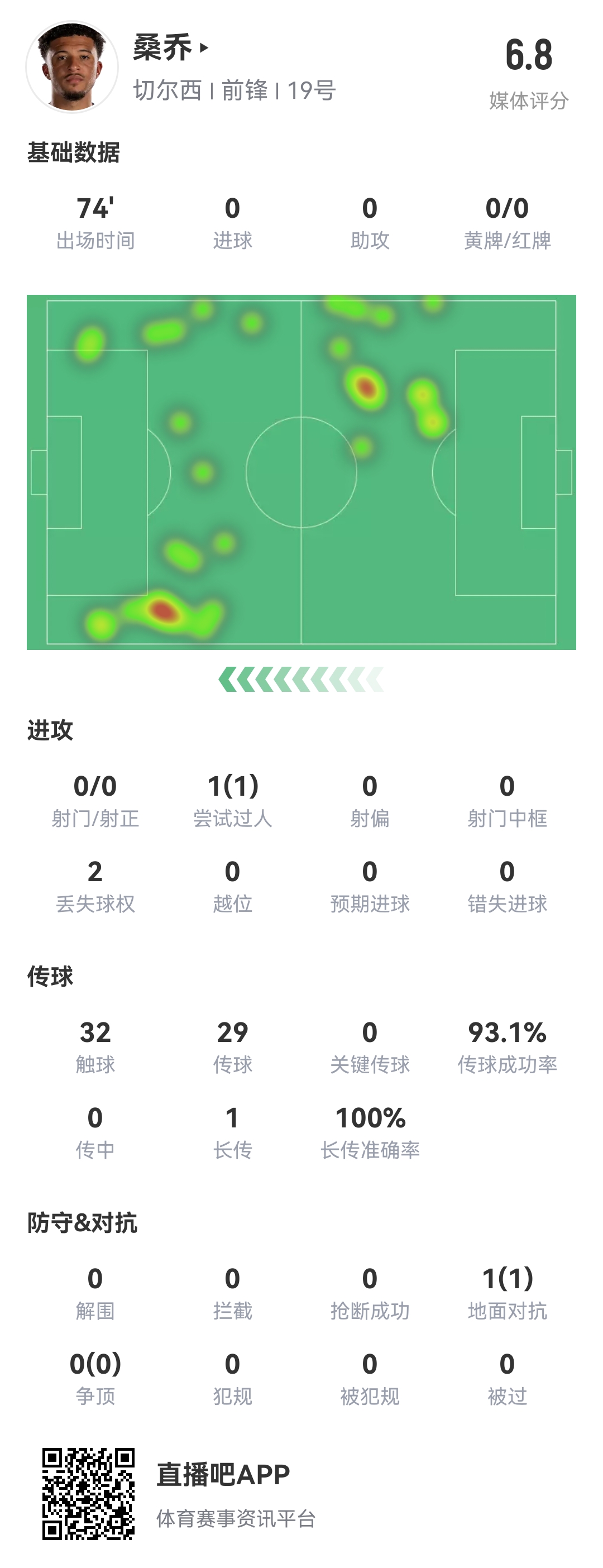 查無(wú)此人...桑喬vs阿森納數(shù)據(jù)：0射門，完成1次過(guò)人，多項(xiàng)數(shù)據(jù)掛0