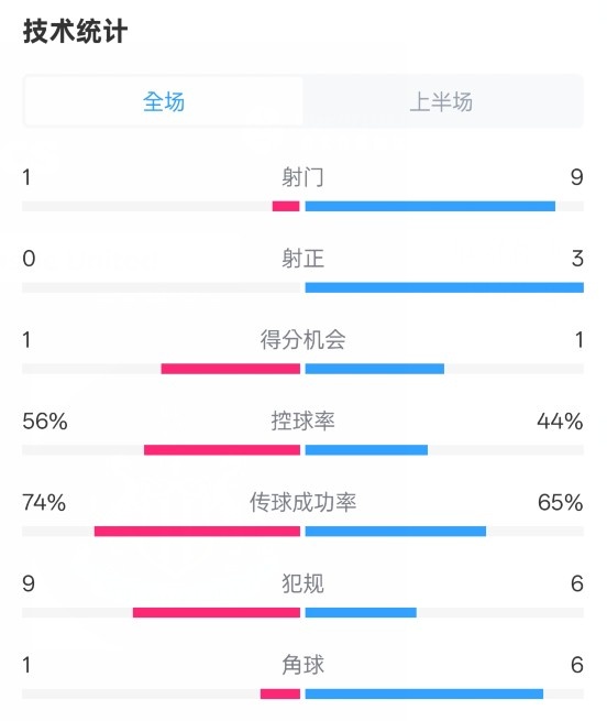 利物浦半場0-1紐卡數(shù)據(jù)：射門1-9，射正0-3，控球率56%-44%