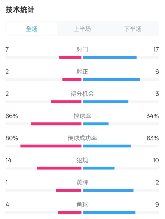 利物浦1-2紐卡全場數(shù)據(jù)：射門7-17，射正2-6，控球率66%-34%