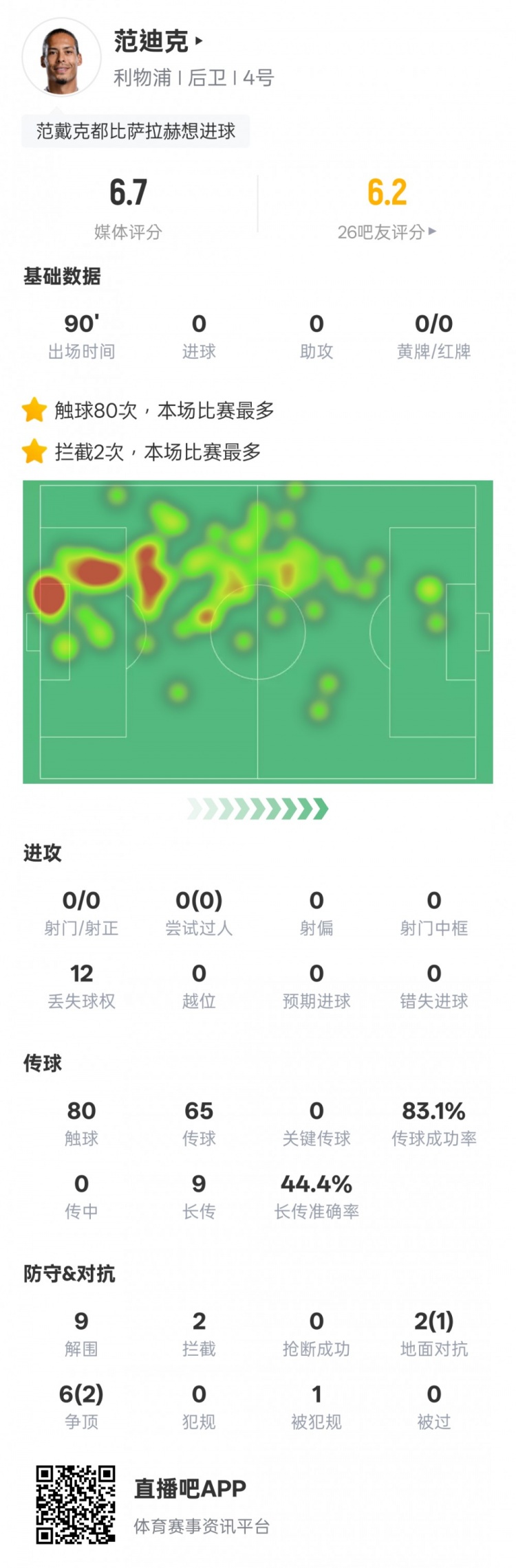 范迪克本場比賽數(shù)據(jù)：9解圍2攔截&6次爭頂2次成功，評分6.7