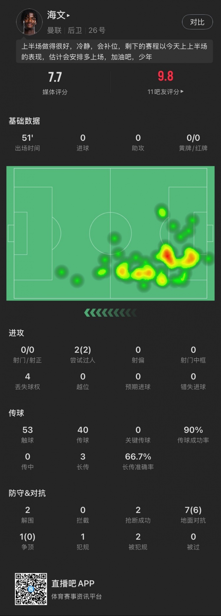 18歲海文本場(chǎng)：51分鐘2解圍2搶斷，8次對(duì)抗成功6次，2次過人成功