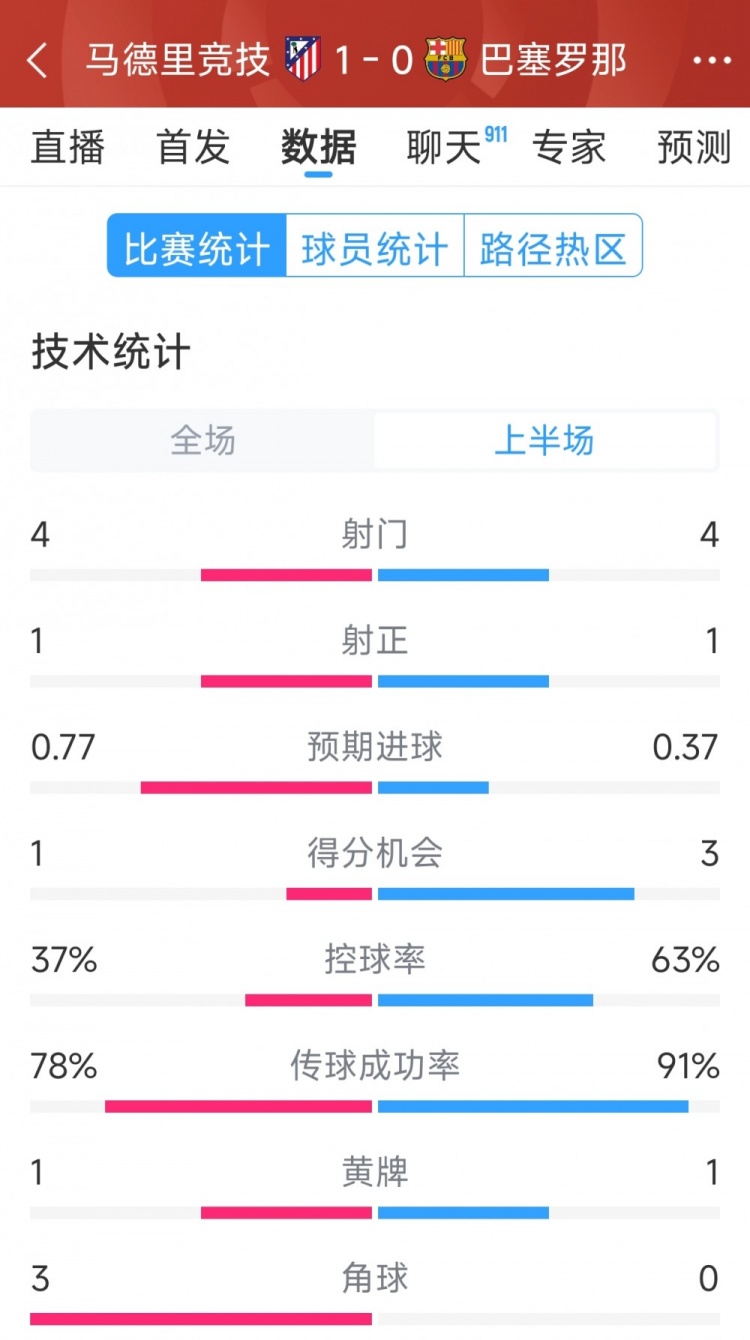 馬競(jìng)vs巴薩半場(chǎng)數(shù)據(jù)：射門4-4，射正1-1，得分機(jī)會(huì)1-3